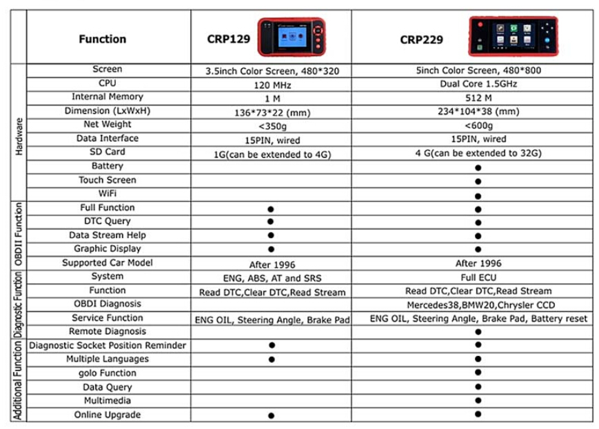 Comparison Between CRP129 and CRP229 Display 12